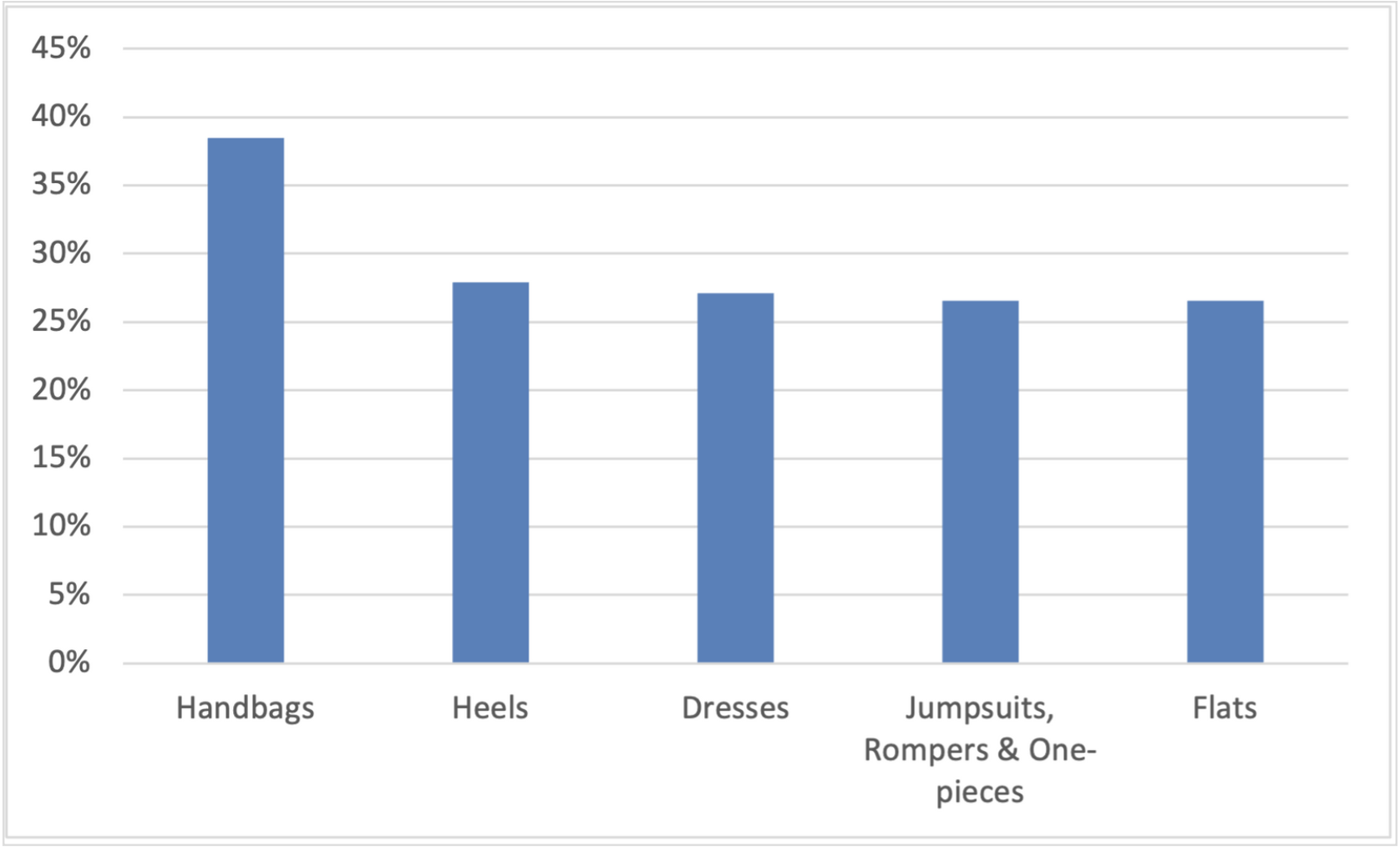 Top sold out categories over past 30 days - US market